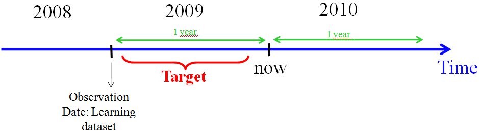 Dataset used to create the predictive model