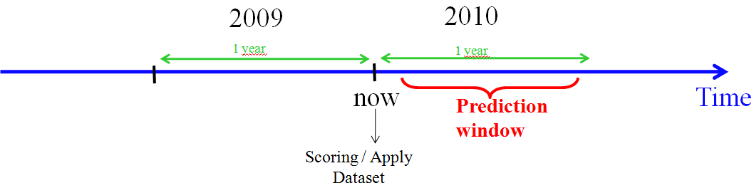Dataset used to create the ranking for the marketing campaign