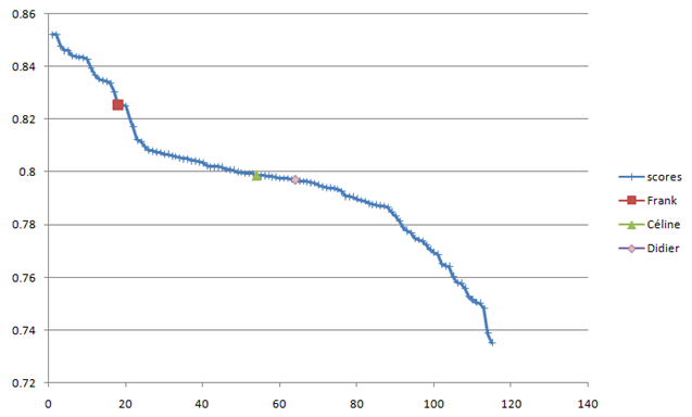 KDD2009 rankings
