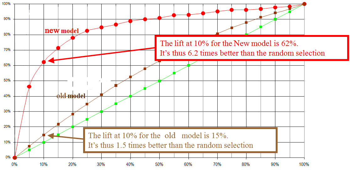 Lift Comparison