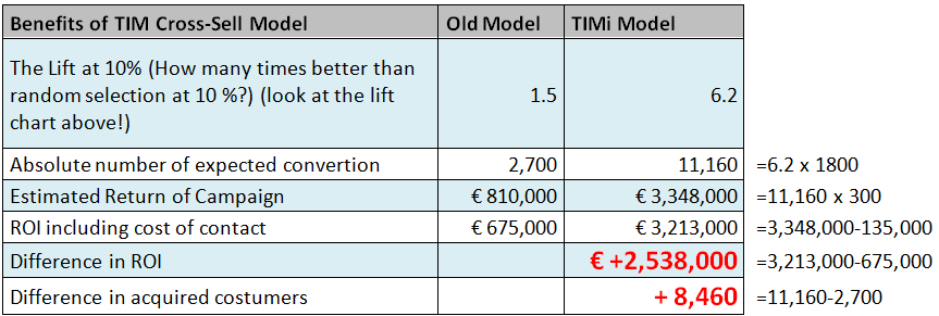 ROI Estimation